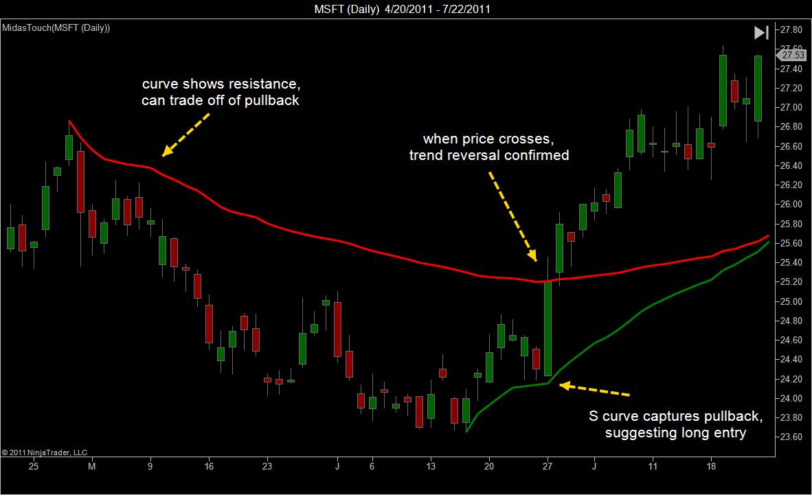 Chart showing MSFT with MIDAS support and resistance curves