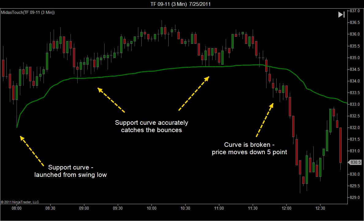 Intraday chart showing Russell 2000 futures with MIDAS support curve that becomes resistance